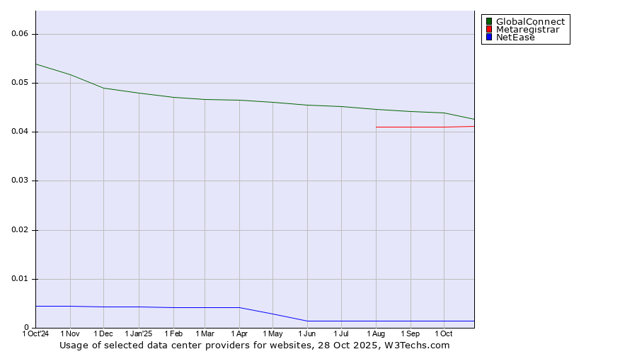 Historical trends in the usage of GlobalConnect vs. Metaregistrar vs. NetEase