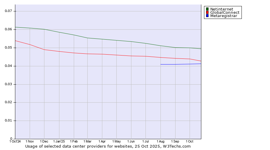 Historical trends in the usage of Netinternet vs. GlobalConnect vs. Metaregistrar
