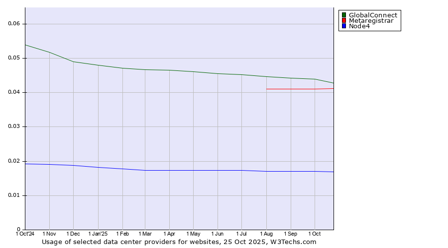 Historical trends in the usage of GlobalConnect vs. Metaregistrar vs. Node4