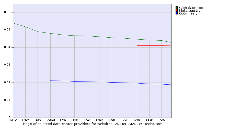 Historical trends in the usage of GlobalConnect vs. Metaregistrar vs. Optimizely