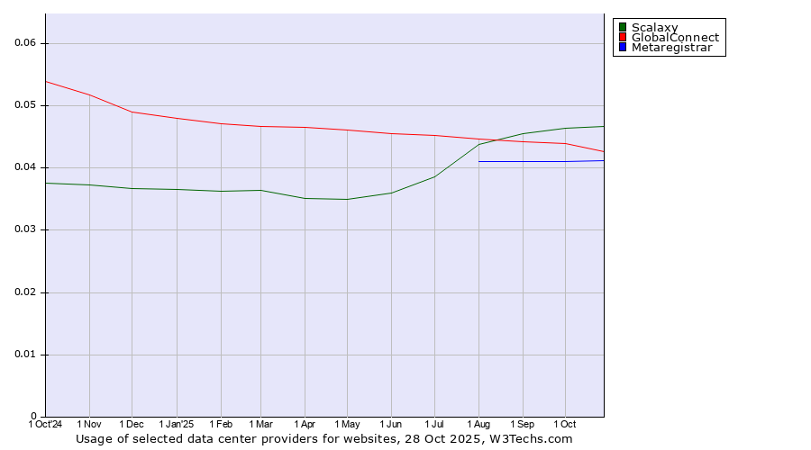 Historical trends in the usage of Scalaxy vs. GlobalConnect vs. Metaregistrar