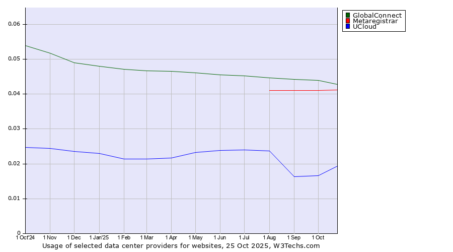 Historical trends in the usage of GlobalConnect vs. Metaregistrar vs. UCloud