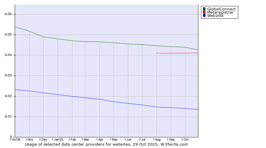 Historical trends in the usage of GlobalConnect vs. Metaregistrar vs. Webzilla