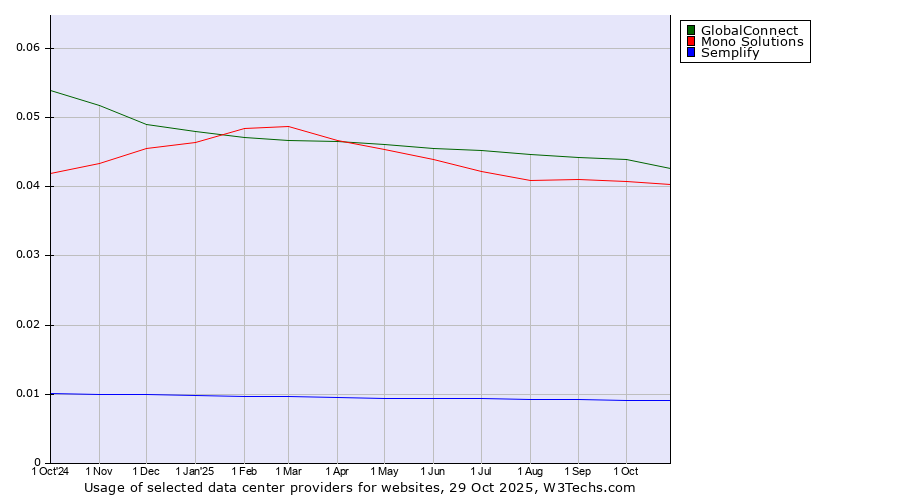Historical trends in the usage of GlobalConnect vs. Mono Solutions vs. Semplify