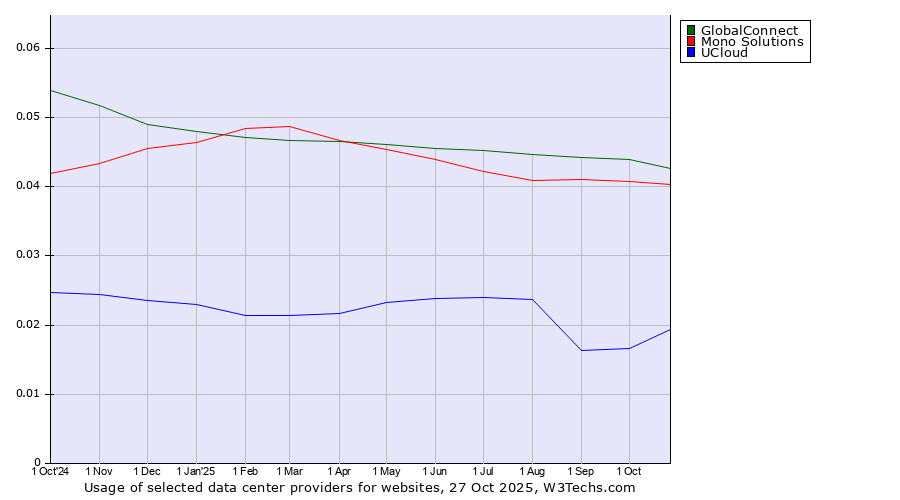 Historical trends in the usage of GlobalConnect vs. Mono Solutions vs. UCloud