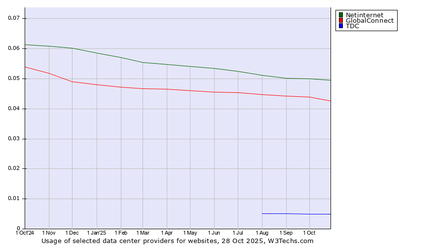 Historical trends in the usage of Netinternet vs. GlobalConnect vs. TDC