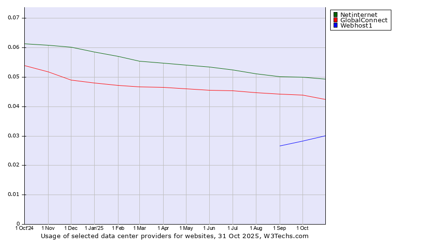 Historical trends in the usage of Netinternet vs. GlobalConnect vs. Webhost1