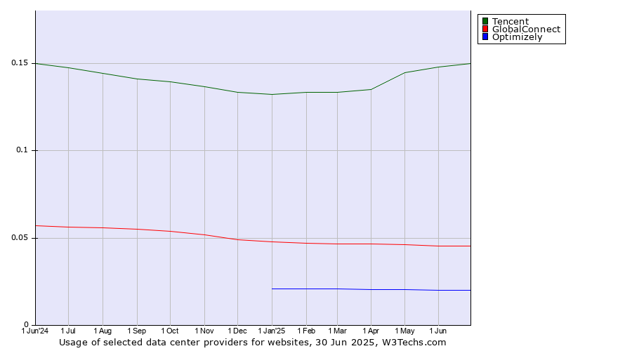 Historical trends in the usage of Tencent vs. GlobalConnect vs. Optimizely