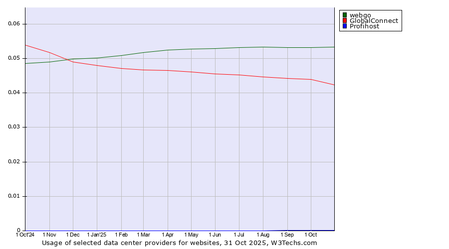 Historical trends in the usage of webgo vs. GlobalConnect vs. Profihost
