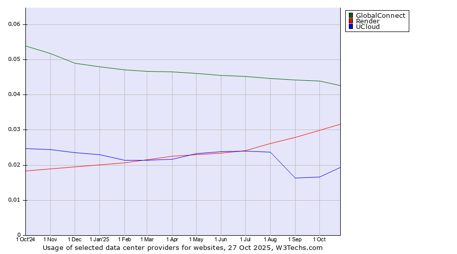 Historical trends in the usage of GlobalConnect vs. Render vs. UCloud