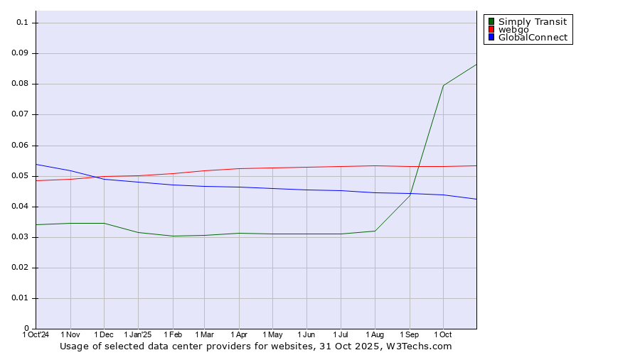 Historical trends in the usage of Simply Transit vs. webgo vs. GlobalConnect