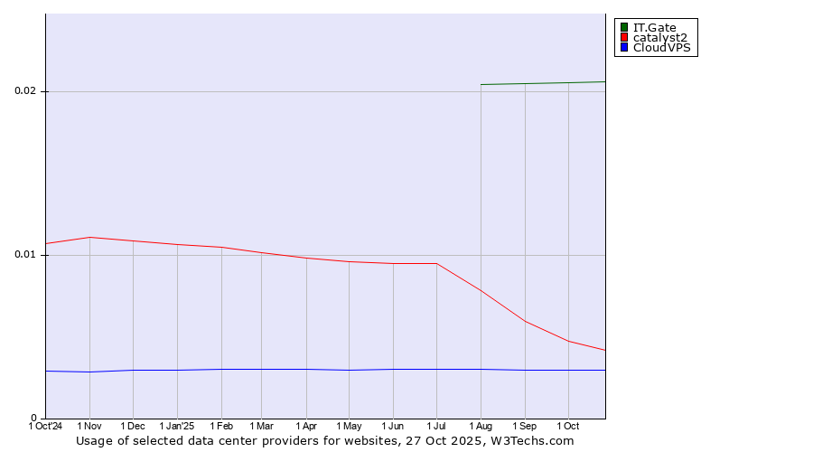 Historical trends in the usage of IT.Gate vs. catalyst2 vs. CloudVPS
