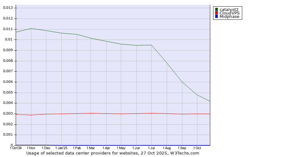 Historical trends in the usage of catalyst2 vs. CloudVPS vs. Midphase