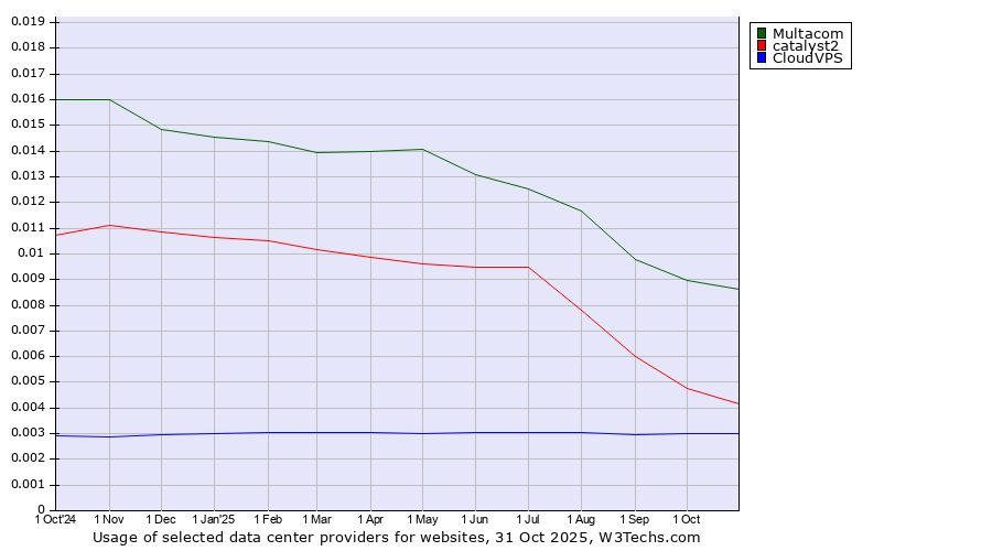 Historical trends in the usage of Multacom vs. catalyst2 vs. CloudVPS