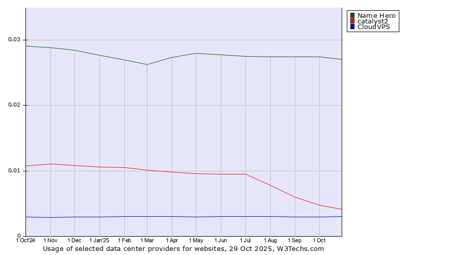 Historical trends in the usage of Name Hero vs. catalyst2 vs. CloudVPS