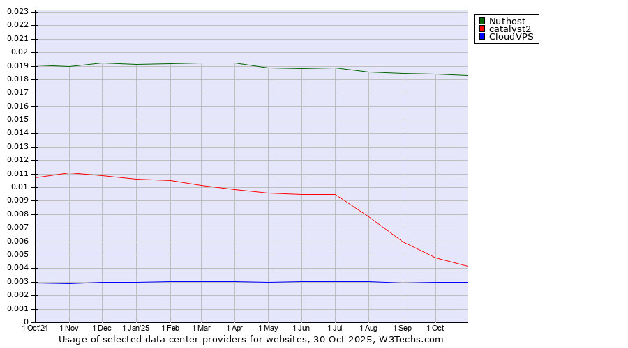 Historical trends in the usage of Nuthost vs. catalyst2 vs. CloudVPS
