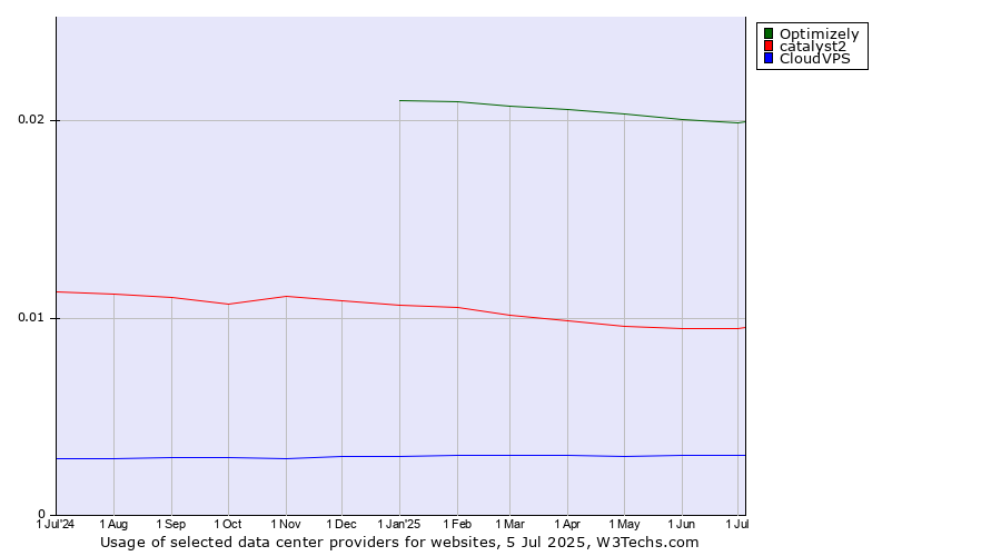Historical trends in the usage of Optimizely vs. catalyst2 vs. CloudVPS