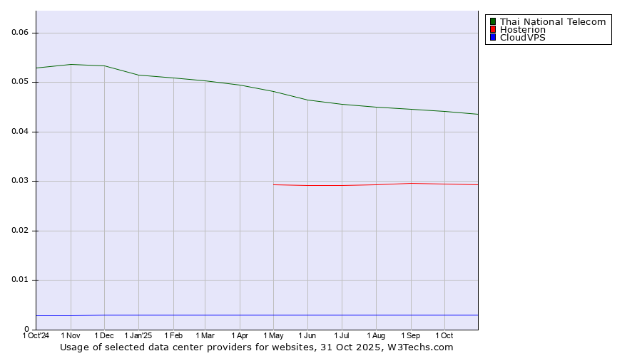 Historical trends in the usage of Thai National Telecom vs. Hosterion vs. CloudVPS