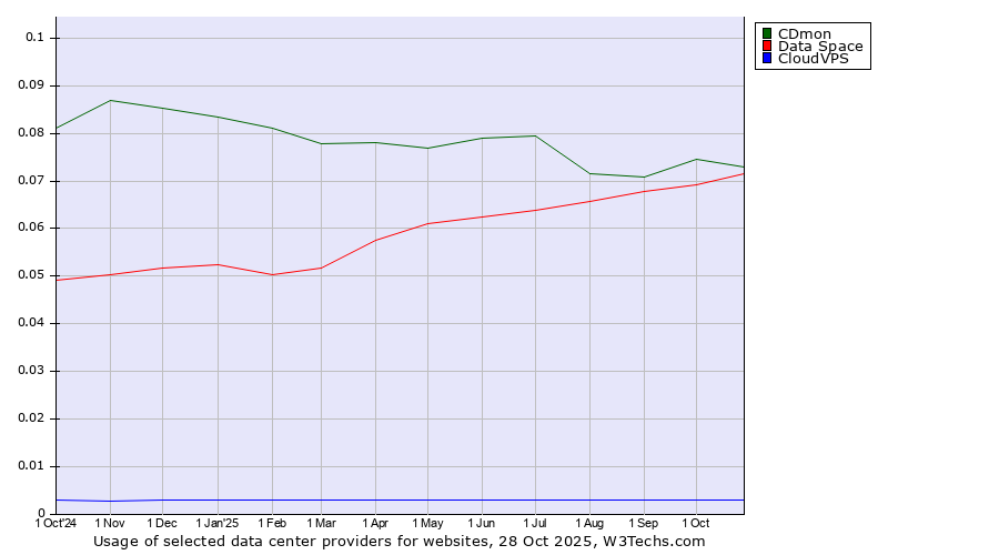 Historical trends in the usage of CDmon vs. Data Space vs. CloudVPS