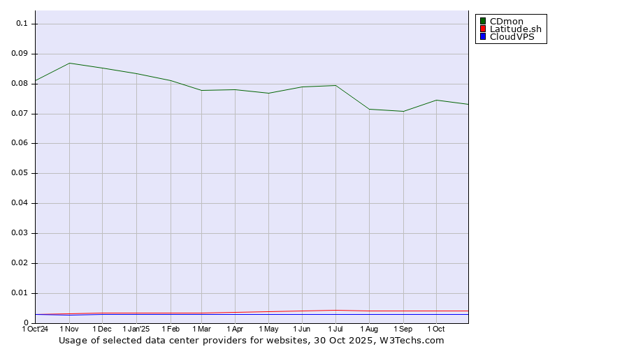 Historical trends in the usage of CDmon vs. Latitude.sh vs. CloudVPS