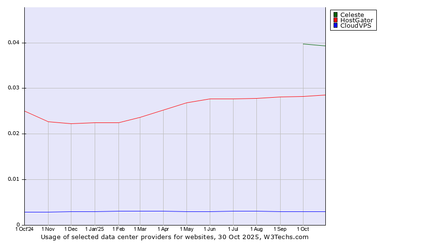 Historical trends in the usage of Celeste vs. HostGator vs. CloudVPS