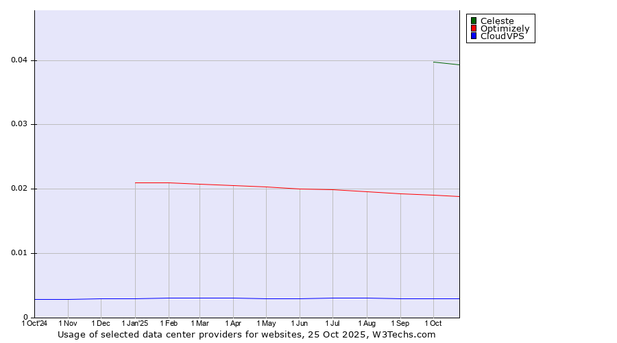 Historical trends in the usage of Celeste vs. Optimizely vs. CloudVPS