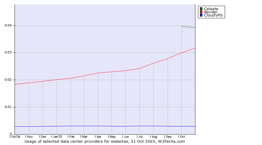 Historical trends in the usage of Celeste vs. Render vs. CloudVPS