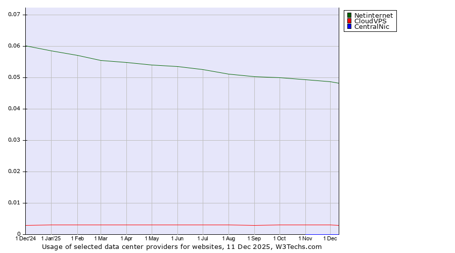 Historical trends in the usage of Netinternet vs. CloudVPS vs. CentralNic