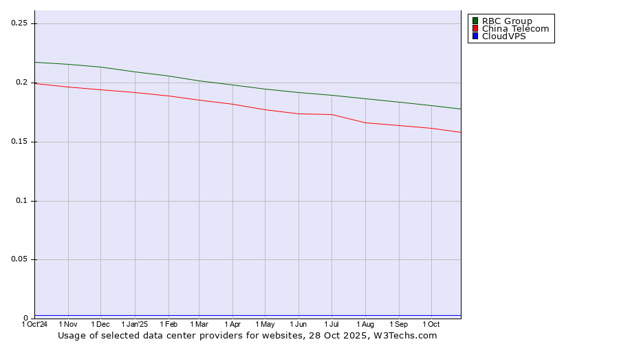 Historical trends in the usage of RBC Group vs. China Telecom vs. CloudVPS