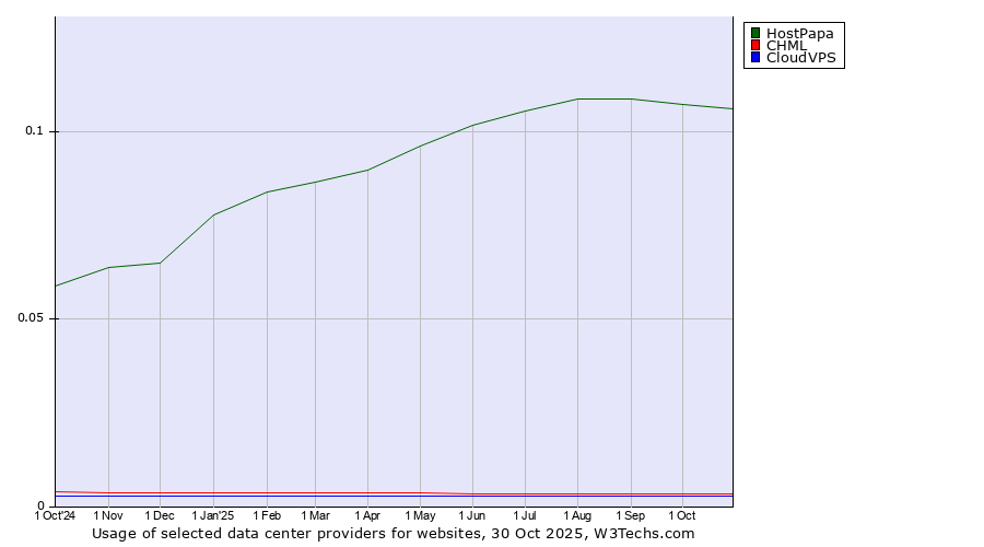 Historical trends in the usage of HostPapa vs. CHML vs. CloudVPS