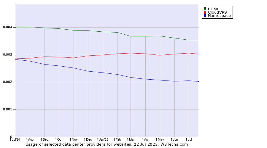 Historical trends in the usage of CHML vs. CloudVPS vs. Namespace