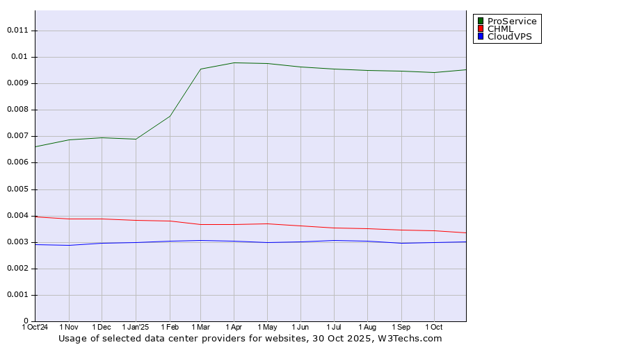 Historical trends in the usage of ProService vs. CHML vs. CloudVPS