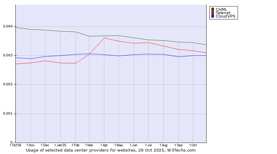 Historical trends in the usage of CHML vs. Telenet vs. CloudVPS