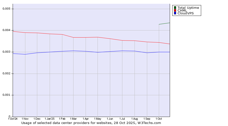 Historical trends in the usage of Total Uptime vs. CHML vs. CloudVPS