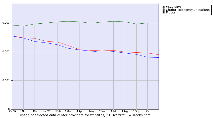 Historical trends in the usage of CloudVPS vs. Chubu Telecommunications vs. Fluccs