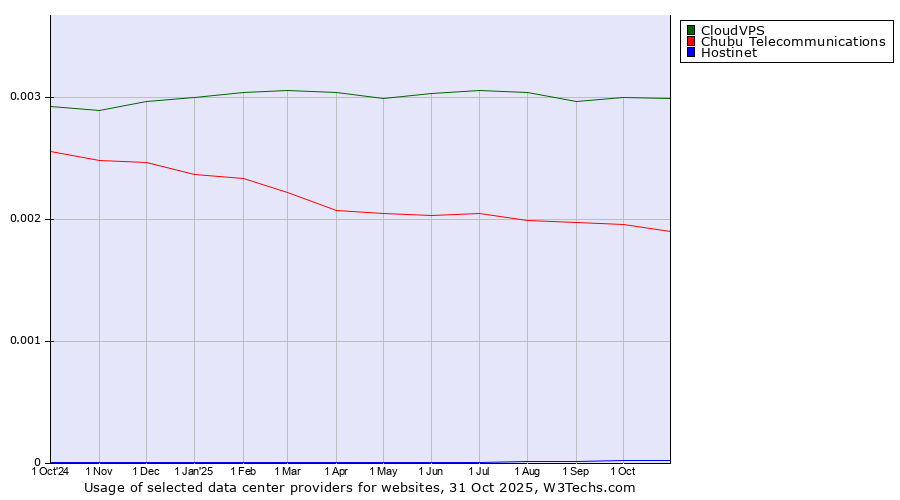 Historical trends in the usage of CloudVPS vs. Chubu Telecommunications vs. Hostinet