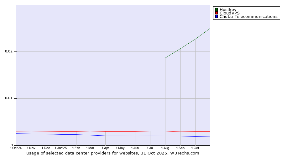 Historical trends in the usage of Hostkey vs. CloudVPS vs. Chubu Telecommunications
