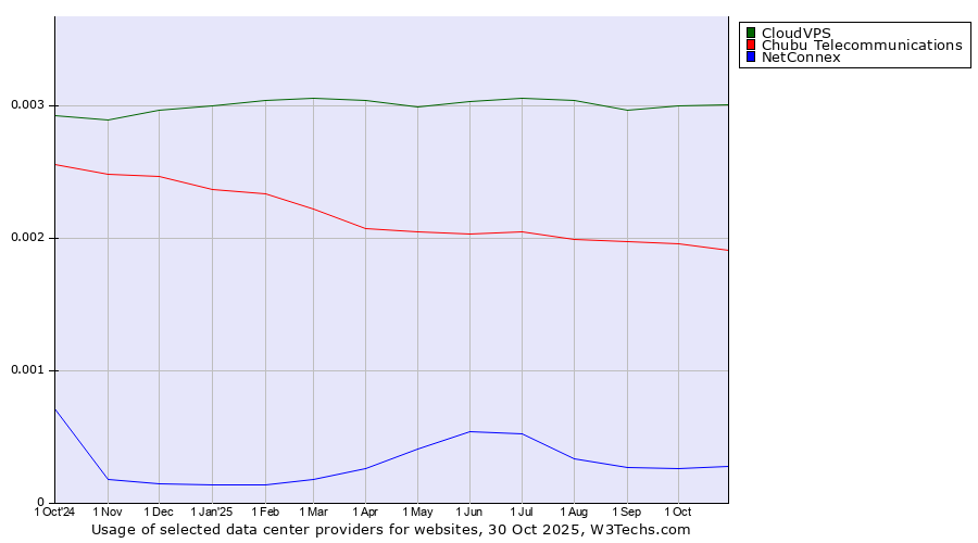 Historical trends in the usage of CloudVPS vs. Chubu Telecommunications vs. NetConnex
