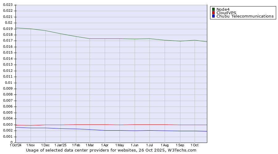 Historical trends in the usage of Node4 vs. CloudVPS vs. Chubu Telecommunications