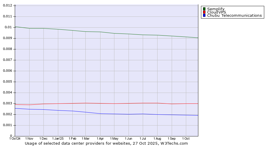 Historical trends in the usage of Semplify vs. CloudVPS vs. Chubu Telecommunications