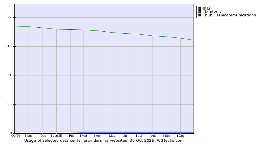 Historical trends in the usage of IBM vs. CloudVPS vs. Chubu Telecommunications