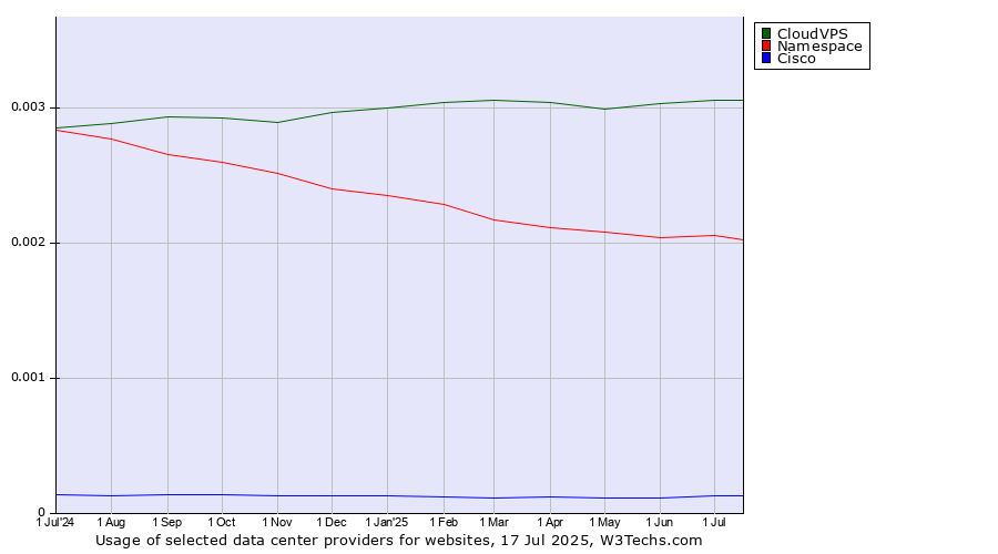 Historical trends in the usage of CloudVPS vs. Namespace vs. Cisco