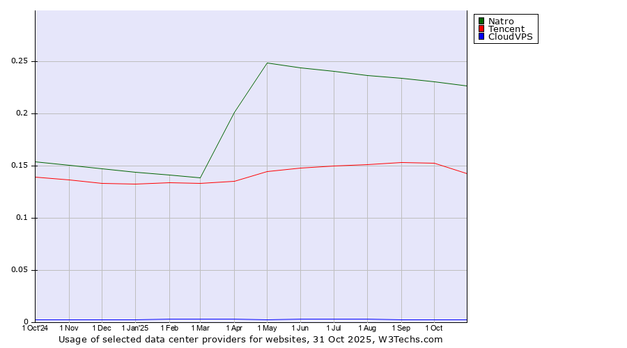 Historical trends in the usage of Natro vs. Tencent vs. CloudVPS