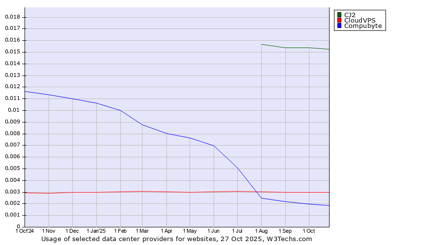 Historical trends in the usage of CJ2 vs. CloudVPS vs. Compubyte