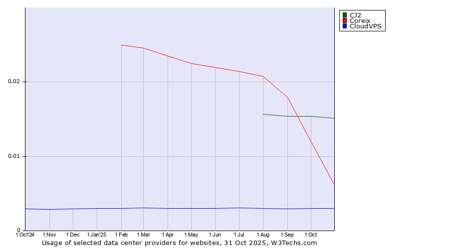 Historical trends in the usage of CJ2 vs. Coreix vs. CloudVPS