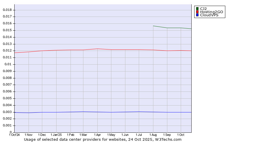 Historical trends in the usage of CJ2 vs. Hosting2GO vs. CloudVPS