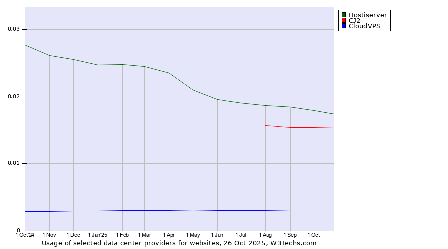 Historical trends in the usage of Hostiserver vs. CJ2 vs. CloudVPS