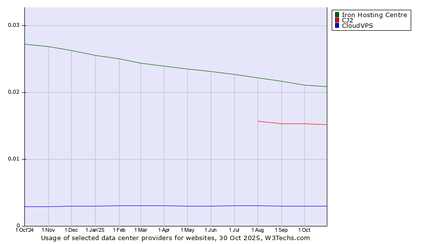 Historical trends in the usage of Iron Hosting Centre vs. CJ2 vs. CloudVPS