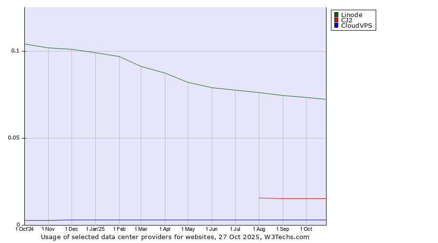 Historical trends in the usage of Linode vs. CJ2 vs. CloudVPS