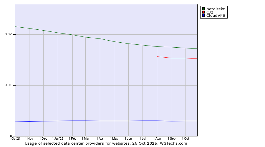 Historical trends in the usage of Netdirekt vs. CJ2 vs. CloudVPS